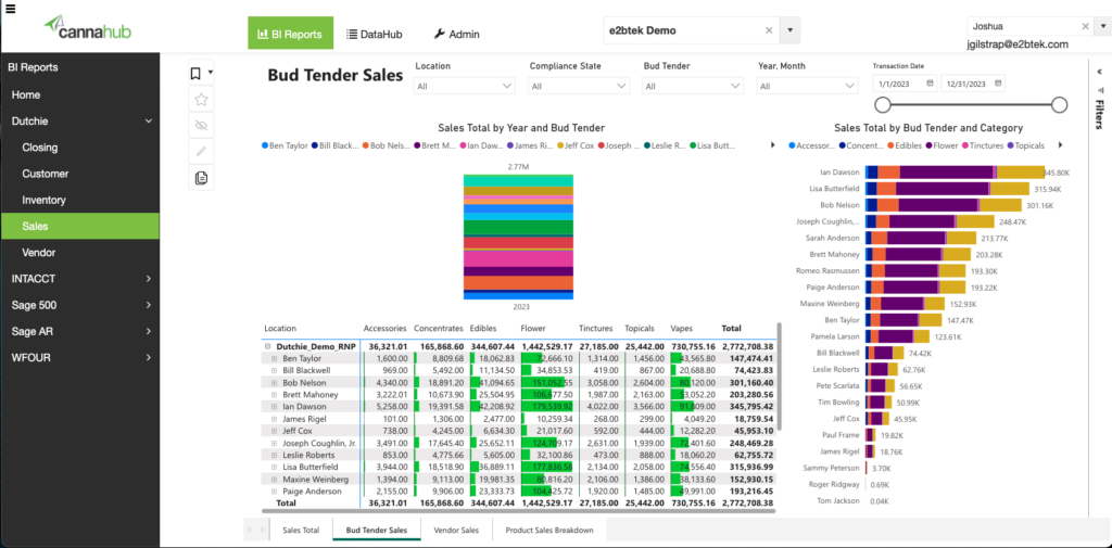 Screenshot of CannaHub cannabis reporting software highlighting budtender sales performance dashboard with real-time analytics and sales metrics.