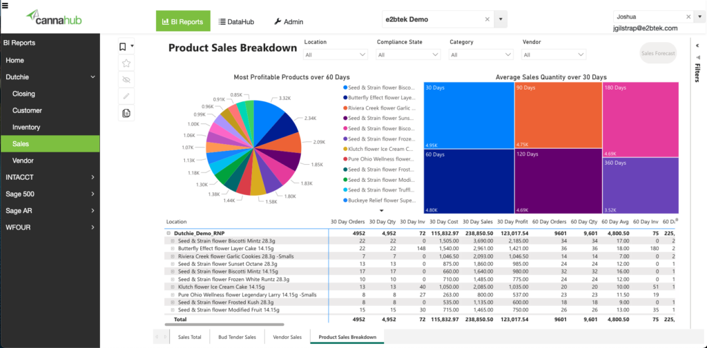 Screenshot of CannaHub cannabis reporting software showcasing detailed product sales report with comprehensive analytics and revenue figures.